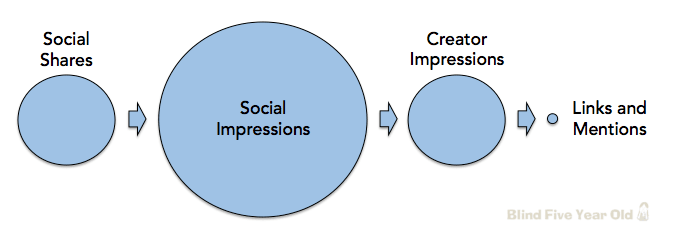 Sosyal Medya ve SEO İlişkisi